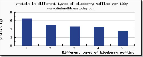 blueberry muffins nutritional value per 100g
